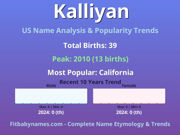 Infographic: Kalliyan name meaning, origin, and popularity trends in the United States (US baby name analysis chart)