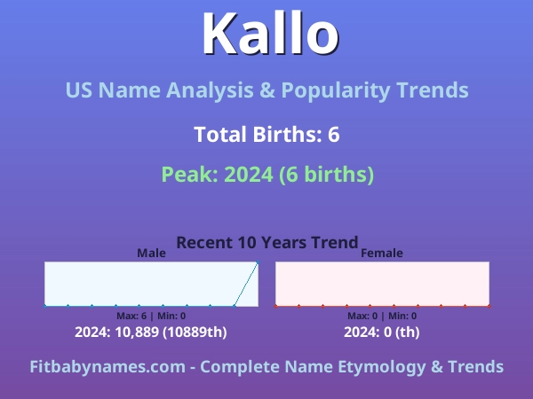 Infographic: Kallo name meaning, origin, and popularity trends in the United States (US baby name analysis chart)