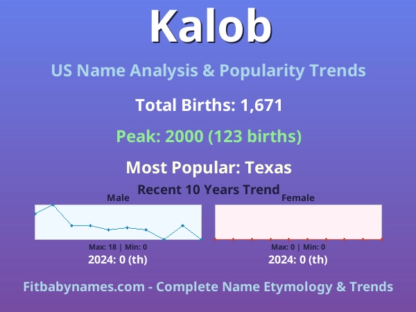 Infographic: Kalob name meaning, origin, and popularity trends in the United States (US baby name analysis chart)