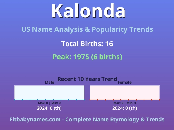 Infographic: Kalonda name meaning, origin, and popularity trends in the United States (US baby name analysis chart)