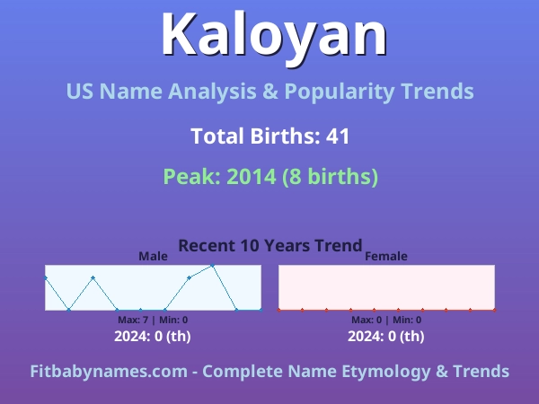 Infographic: Kaloyan name meaning, origin, and popularity trends in the United States (US baby name analysis chart)