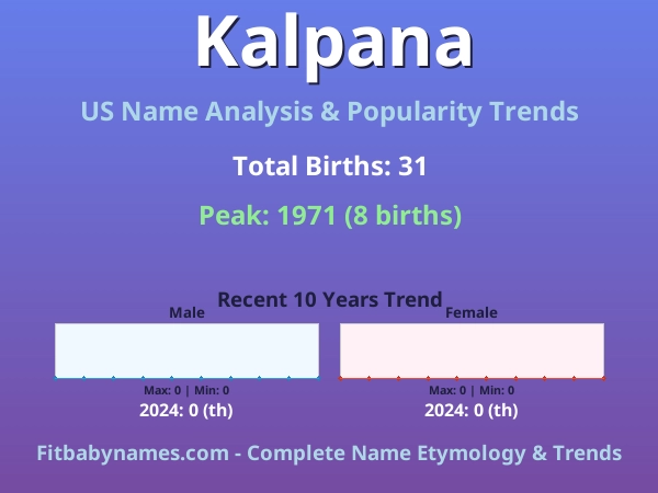 Infographic: Kalpana name meaning, origin, and popularity trends in the United States (US baby name analysis chart)