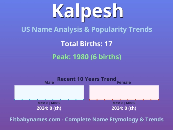 Infographic: Kalpesh name meaning, origin, and popularity trends in the United States (US baby name analysis chart)
