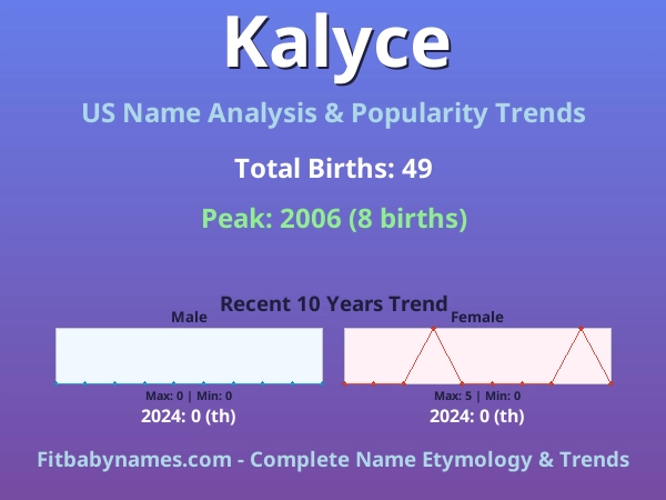 Infographic: Kalyce name meaning, origin, and popularity trends in the United States (US baby name analysis chart)