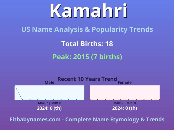 Infographic: Kamahri name meaning, origin, and popularity trends in the United States (US baby name analysis chart)