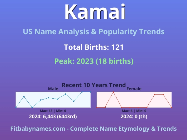 Infographic: Kamai name meaning, origin, and popularity trends in the United States (US baby name analysis chart)