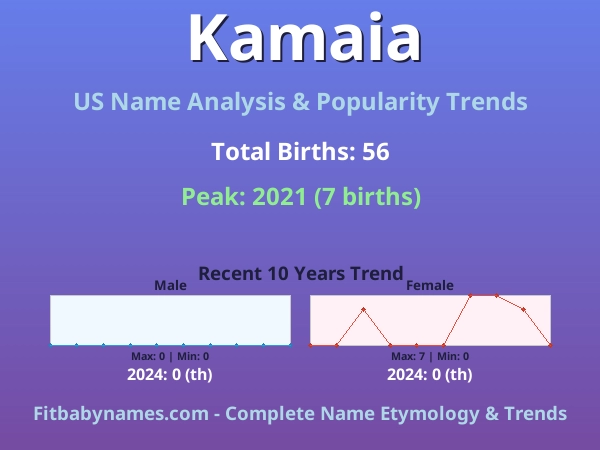 Infographic: Kamaia name meaning, origin, and popularity trends in the United States (US baby name analysis chart)