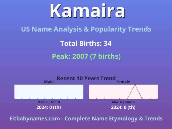 Infographic: Kamaira name meaning, origin, and popularity trends in the United States (US baby name analysis chart)