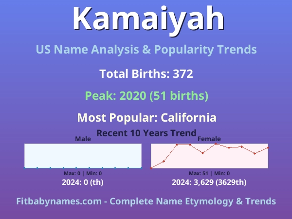 Infographic: Kamaiyah name meaning, origin, and popularity trends in the United States (US baby name analysis chart)