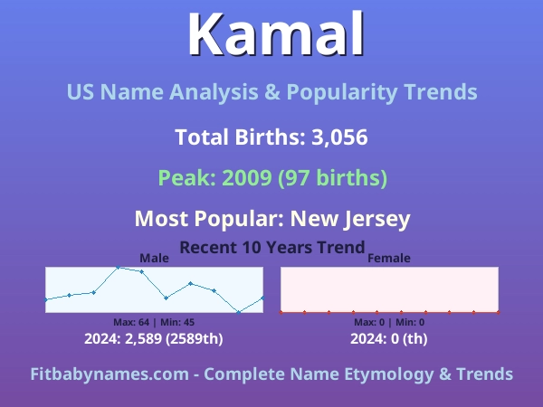Infographic: Kamal name meaning, origin, and popularity trends in the United States (US baby name analysis chart)