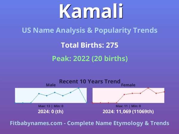 Infographic: Kamali name meaning, origin, and popularity trends in the United States (US baby name analysis chart)