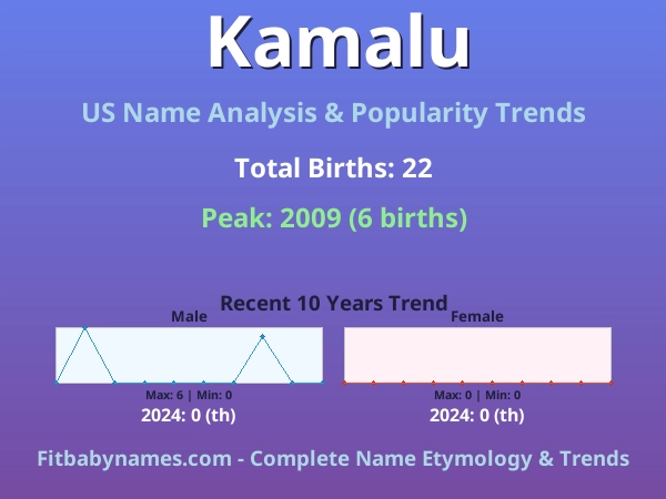 Infographic: Kamalu name meaning, origin, and popularity trends in the United States (US baby name analysis chart)