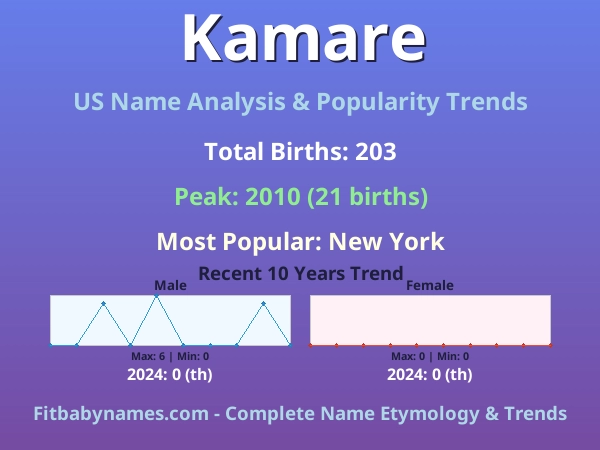 Infographic: Kamare name meaning, origin, and popularity trends in the United States (US baby name analysis chart)