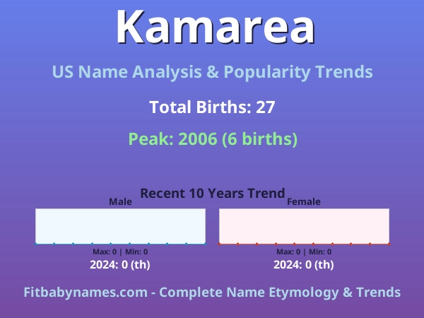Infographic: Kamarea name meaning, origin, and popularity trends in the United States (US baby name analysis chart)