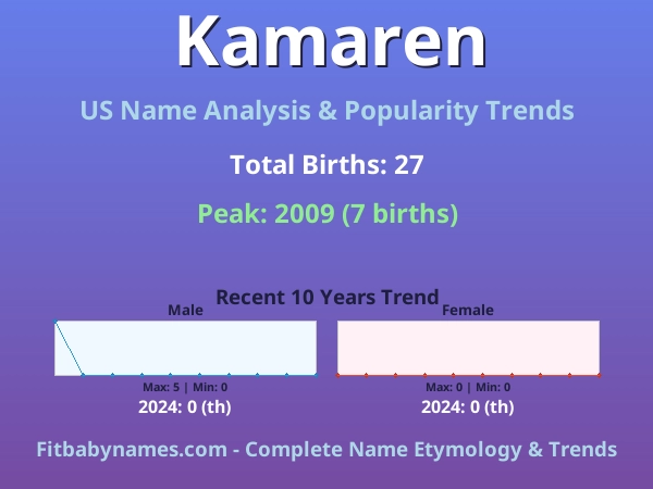 Infographic: Kamaren name meaning, origin, and popularity trends in the United States (US baby name analysis chart)