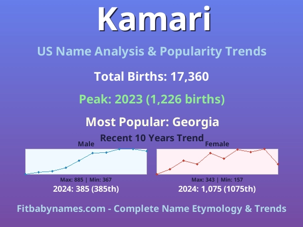 Infographic: Kamari name meaning, origin, and popularity trends in the United States (US baby name analysis chart)