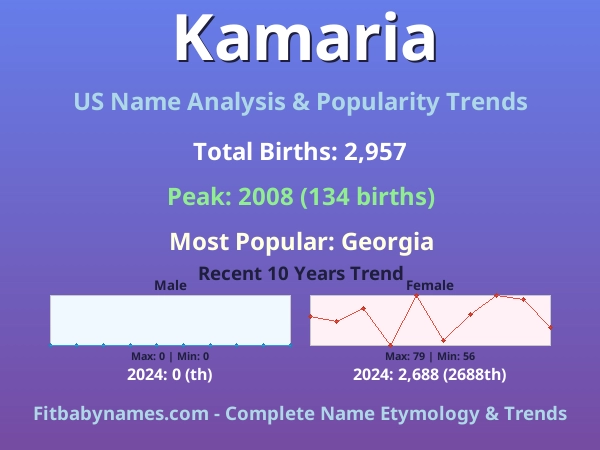 Infographic: Kamaria name meaning, origin, and popularity trends in the United States (US baby name analysis chart)