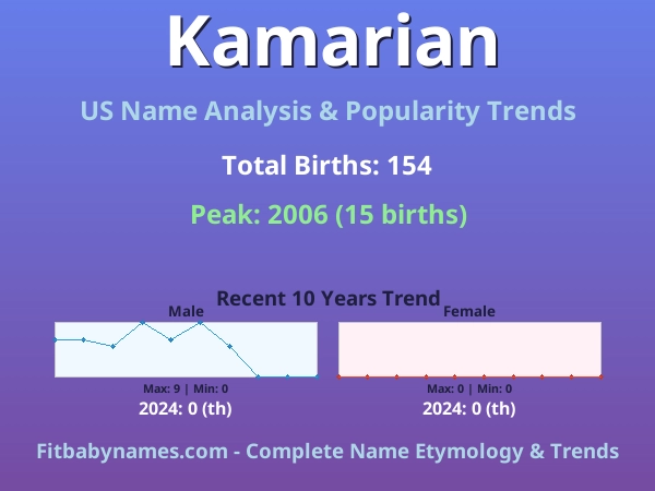 Infographic: Kamarian name meaning, origin, and popularity trends in the United States (US baby name analysis chart)