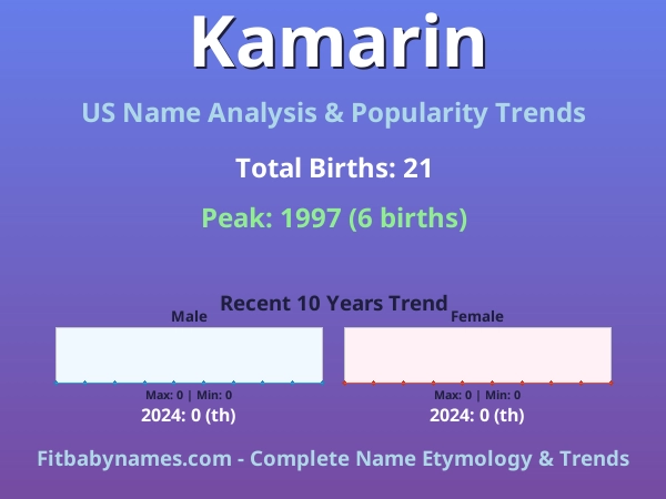 Infographic: Kamarin name meaning, origin, and popularity trends in the United States (US baby name analysis chart)