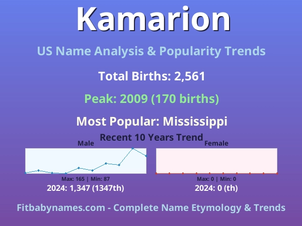 Infographic: Kamarion name meaning, origin, and popularity trends in the United States (US baby name analysis chart)