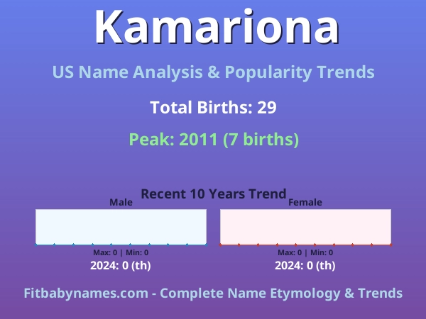 Infographic: Kamariona name meaning, origin, and popularity trends in the United States (US baby name analysis chart)