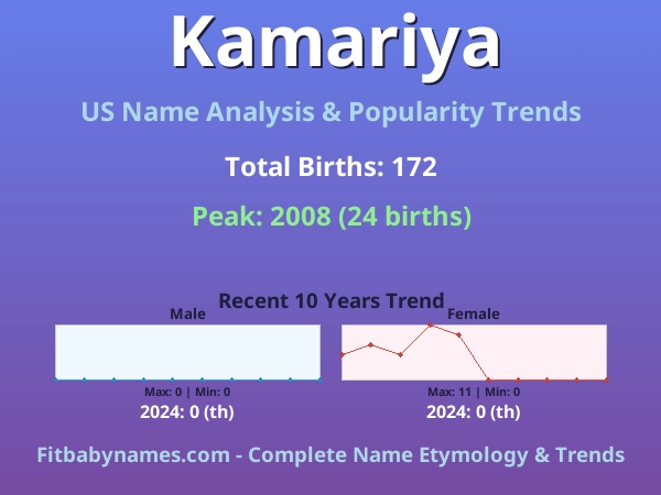 Infographic: Kamariya name meaning, origin, and popularity trends in the United States (US baby name analysis chart)