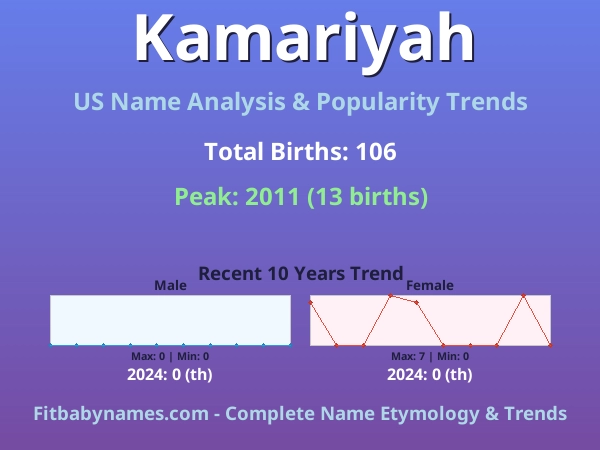 Infographic: Kamariyah name meaning, origin, and popularity trends in the United States (US baby name analysis chart)