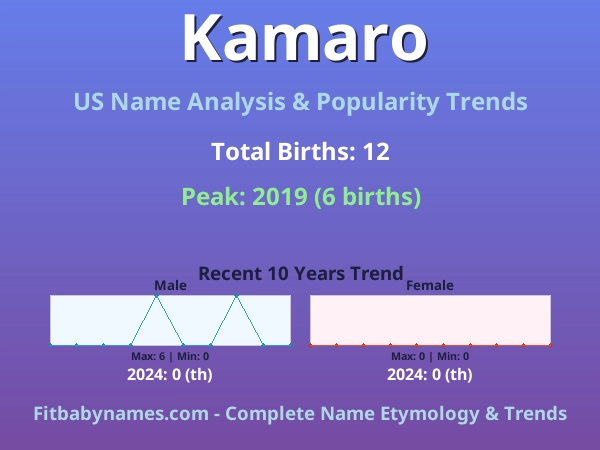 Infographic: Kamaro name meaning, origin, and popularity trends in the United States (US baby name analysis chart)