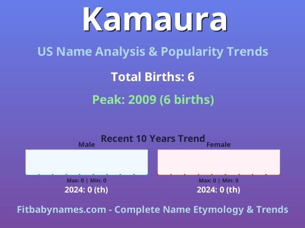 Infographic: Kamaura name meaning, origin, and popularity trends in the United States (US baby name analysis chart)