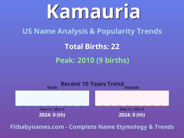 Infographic: Kamauria name meaning, origin, and popularity trends in the United States (US baby name analysis chart)