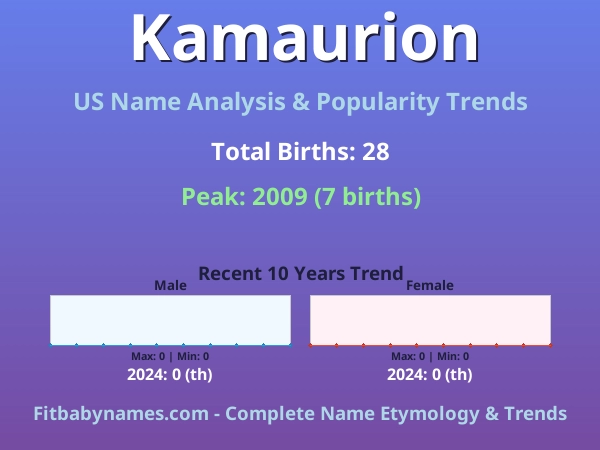 Infographic: Kamaurion name meaning, origin, and popularity trends in the United States (US baby name analysis chart)