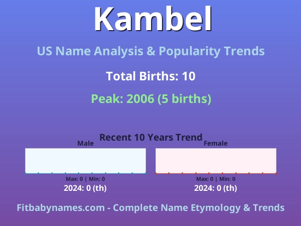 Infographic: Kambel name meaning, origin, and popularity trends in the United States (US baby name analysis chart)