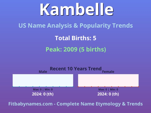 Infographic: Kambelle name meaning, origin, and popularity trends in the United States (US baby name analysis chart)
