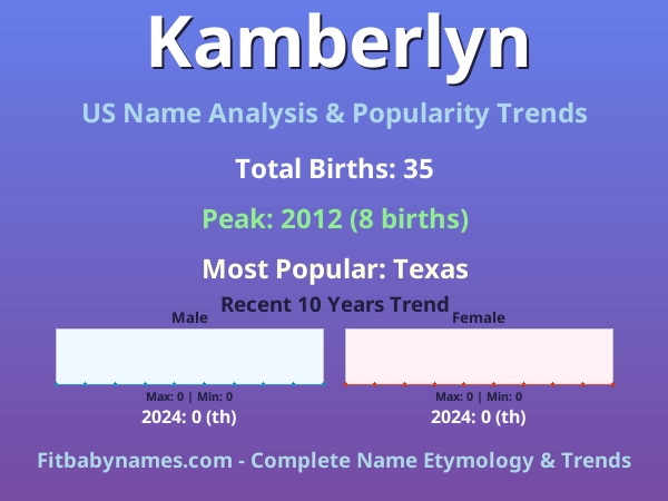Infographic: Kamberlyn name meaning, origin, and popularity trends in the United States (US baby name analysis chart)