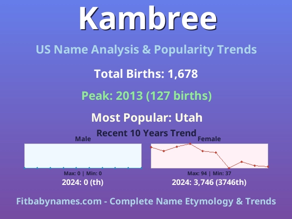 Infographic: Kambree name meaning, origin, and popularity trends in the United States (US baby name analysis chart)
