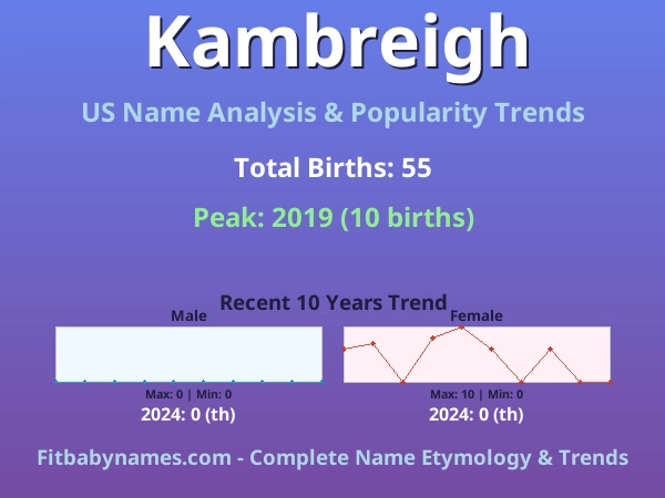 Infographic: Kambreigh name meaning, origin, and popularity trends in the United States (US baby name analysis chart)