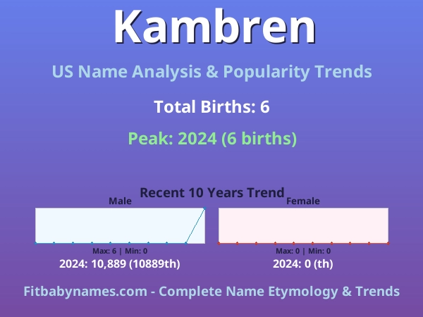 Infographic: Kambren name meaning, origin, and popularity trends in the United States (US baby name analysis chart)