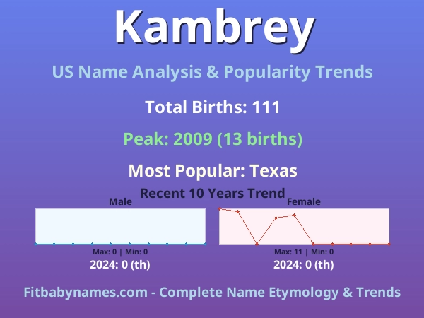 Infographic: Kambrey name meaning, origin, and popularity trends in the United States (US baby name analysis chart)