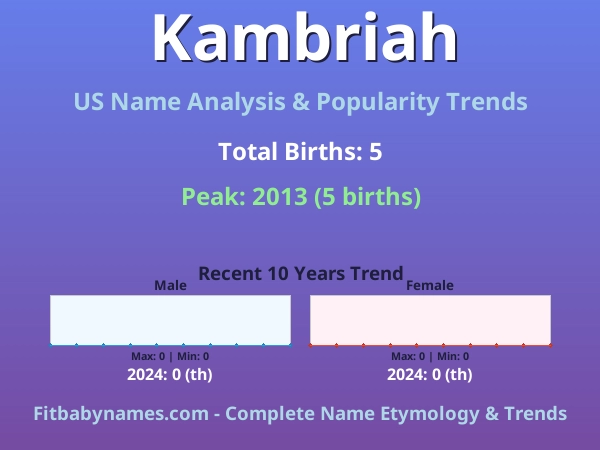 Infographic: Kambriah name meaning, origin, and popularity trends in the United States (US baby name analysis chart)