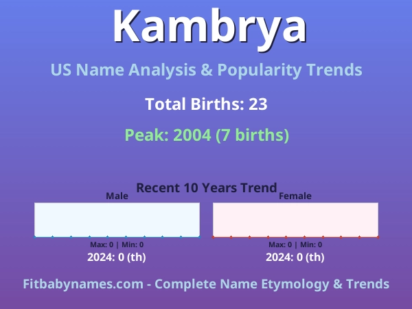 Infographic: Kambrya name meaning, origin, and popularity trends in the United States (US baby name analysis chart)