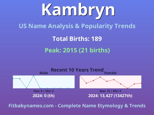 Infographic: Kambryn name meaning, origin, and popularity trends in the United States (US baby name analysis chart)