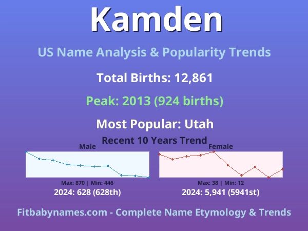 Infographic: Kamden name meaning, origin, and popularity trends in the United States (US baby name analysis chart)