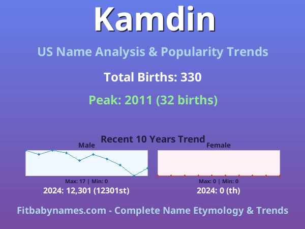 Infographic: Kamdin name meaning, origin, and popularity trends in the United States (US baby name analysis chart)