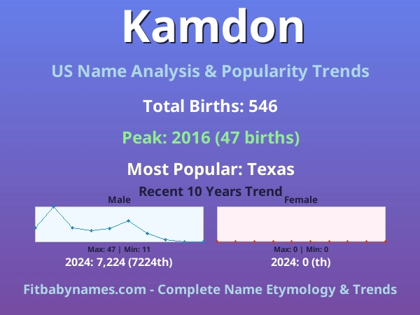 Infographic: Kamdon name meaning, origin, and popularity trends in the United States (US baby name analysis chart)