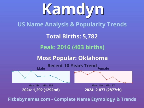 Infographic: Kamdyn name meaning, origin, and popularity trends in the United States (US baby name analysis chart)