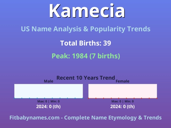 Infographic: Kamecia name meaning, origin, and popularity trends in the United States (US baby name analysis chart)