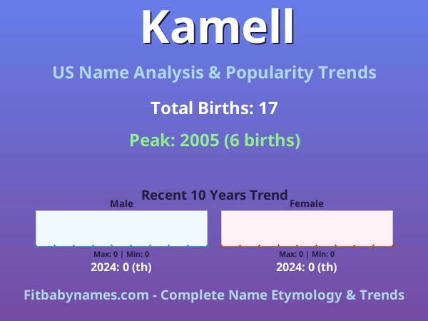 Infographic: Kamell name meaning, origin, and popularity trends in the United States (US baby name analysis chart)