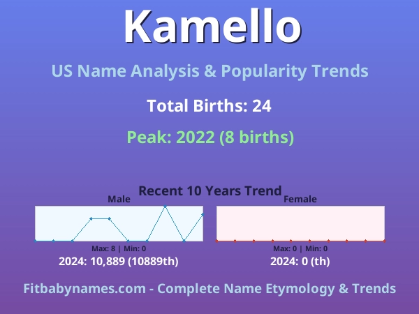 Infographic: Kamello name meaning, origin, and popularity trends in the United States (US baby name analysis chart)
