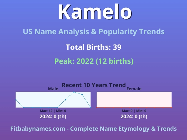 Infographic: Kamelo name meaning, origin, and popularity trends in the United States (US baby name analysis chart)