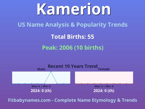 Infographic: Kamerion name meaning, origin, and popularity trends in the United States (US baby name analysis chart)